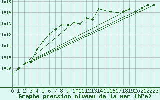 Courbe de la pression atmosphrique pour Landser (68)