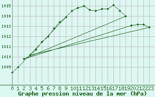 Courbe de la pression atmosphrique pour Yeovilton