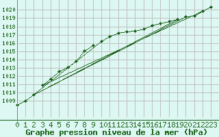 Courbe de la pression atmosphrique pour Le Bourget (93)