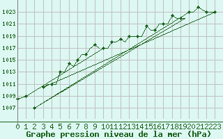 Courbe de la pression atmosphrique pour Chrysoupoli Airport