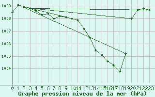 Courbe de la pression atmosphrique pour Mazres Le Massuet (09)