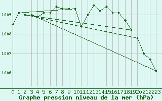 Courbe de la pression atmosphrique pour Sioux Falls