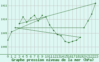 Courbe de la pression atmosphrique pour Cernay (86)