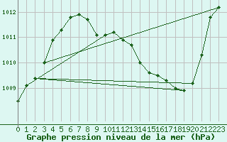 Courbe de la pression atmosphrique pour Grenoble/St-Etienne-St-Geoirs (38)