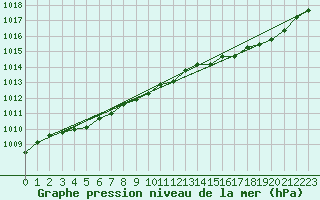 Courbe de la pression atmosphrique pour Herhet (Be)