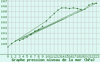 Courbe de la pression atmosphrique pour Calvi (2B)