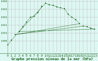 Courbe de la pression atmosphrique pour Humain (Be)