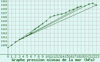 Courbe de la pression atmosphrique pour Asnelles (14)