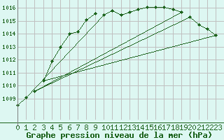 Courbe de la pression atmosphrique pour Suomussalmi Pesio