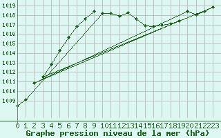 Courbe de la pression atmosphrique pour Braunlage