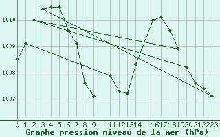 Courbe de la pression atmosphrique pour Mannar