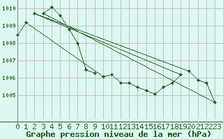 Courbe de la pression atmosphrique pour Hovden-Lundane