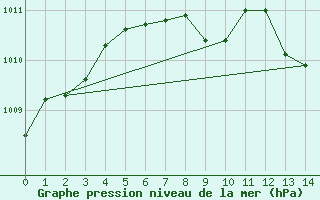 Courbe de la pression atmosphrique pour Gutenstein-Mariahilfberg