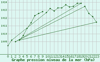 Courbe de la pression atmosphrique pour Poysdorf