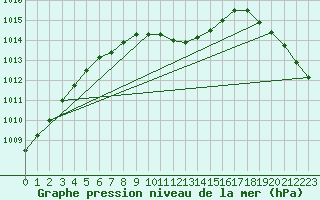 Courbe de la pression atmosphrique pour Lakatraesk