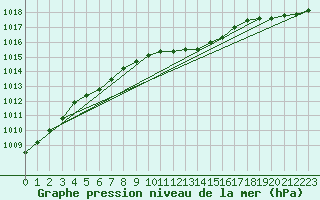 Courbe de la pression atmosphrique pour Trollenhagen