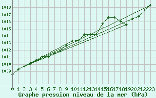 Courbe de la pression atmosphrique pour Brive-Laroche (19)