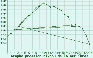 Courbe de la pression atmosphrique pour Rostherne No 2