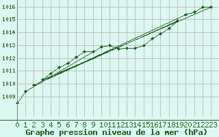 Courbe de la pression atmosphrique pour Andau