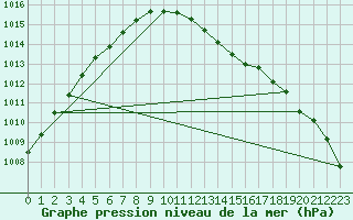 Courbe de la pression atmosphrique pour Ylivieska Airport