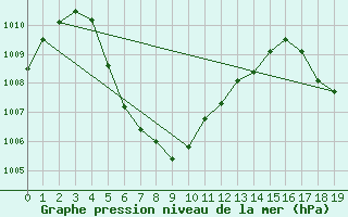 Courbe de la pression atmosphrique pour Suphan Buri