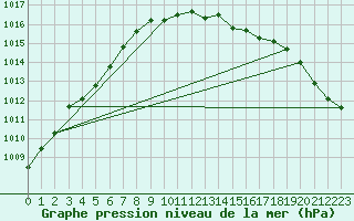 Courbe de la pression atmosphrique pour Tesseboelle