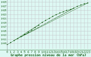 Courbe de la pression atmosphrique pour Bruxelles (Be)