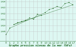 Courbe de la pression atmosphrique pour Sydney Cs