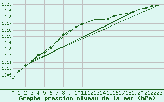 Courbe de la pression atmosphrique pour Le Mesnil-Esnard (76)