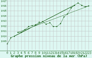 Courbe de la pression atmosphrique pour Lyon - Saint-Exupry (69)