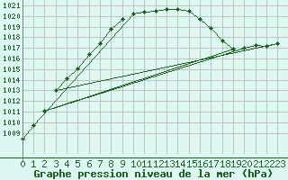 Courbe de la pression atmosphrique pour Parnu