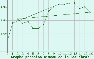 Courbe de la pression atmosphrique pour Avila - La Colilla (Esp)