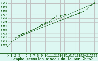 Courbe de la pression atmosphrique pour Saclas (91)