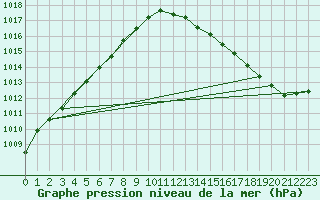 Courbe de la pression atmosphrique pour Boulaide (Lux)