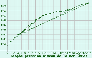 Courbe de la pression atmosphrique pour Remich (Lu)