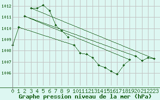 Courbe de la pression atmosphrique pour Krumbach