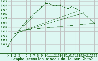 Courbe de la pression atmosphrique pour Ballyhaise, Cavan