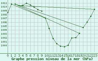 Courbe de la pression atmosphrique pour Reutte