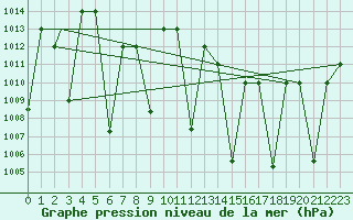Courbe de la pression atmosphrique pour Timimoun