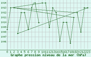 Courbe de la pression atmosphrique pour Timimoun