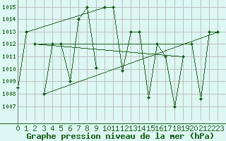Courbe de la pression atmosphrique pour Timimoun