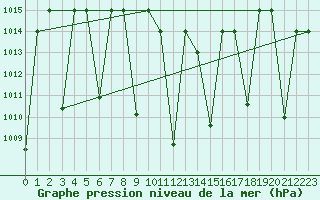 Courbe de la pression atmosphrique pour Amman Airport