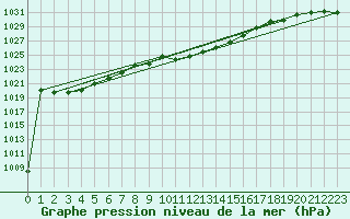 Courbe de la pression atmosphrique pour Vaslui