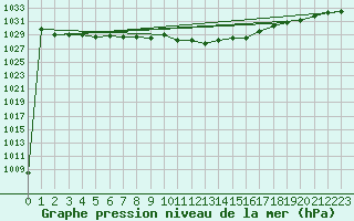 Courbe de la pression atmosphrique pour Rohrbach