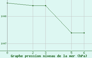 Courbe de la pression atmosphrique pour Niinisalo