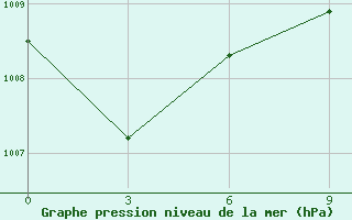 Courbe de la pression atmosphrique pour San