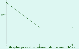 Courbe de la pression atmosphrique pour Aginskoe