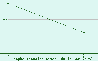 Courbe de la pression atmosphrique pour Dorozhnyy Bijittah