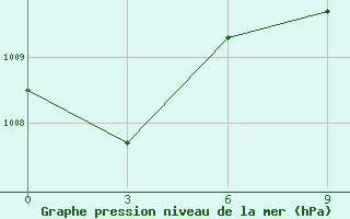 Courbe de la pression atmosphrique pour Charters Creek