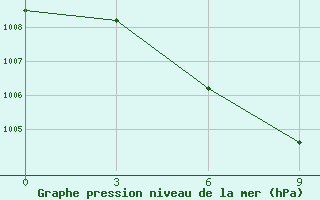 Courbe de la pression atmosphrique pour Luodian